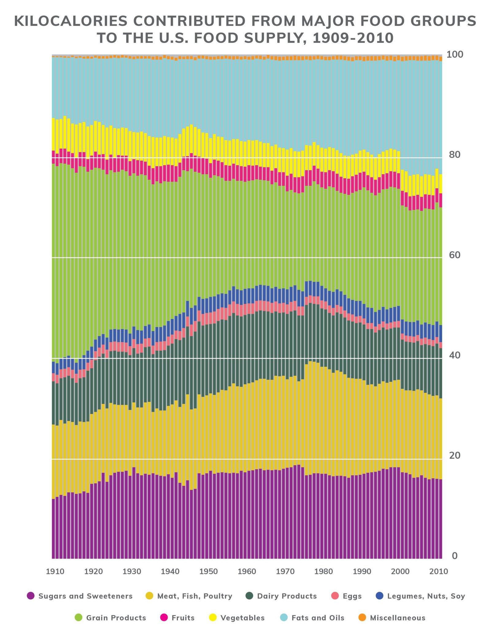 percentage of calories contributed from major food groups to the u.s food supply