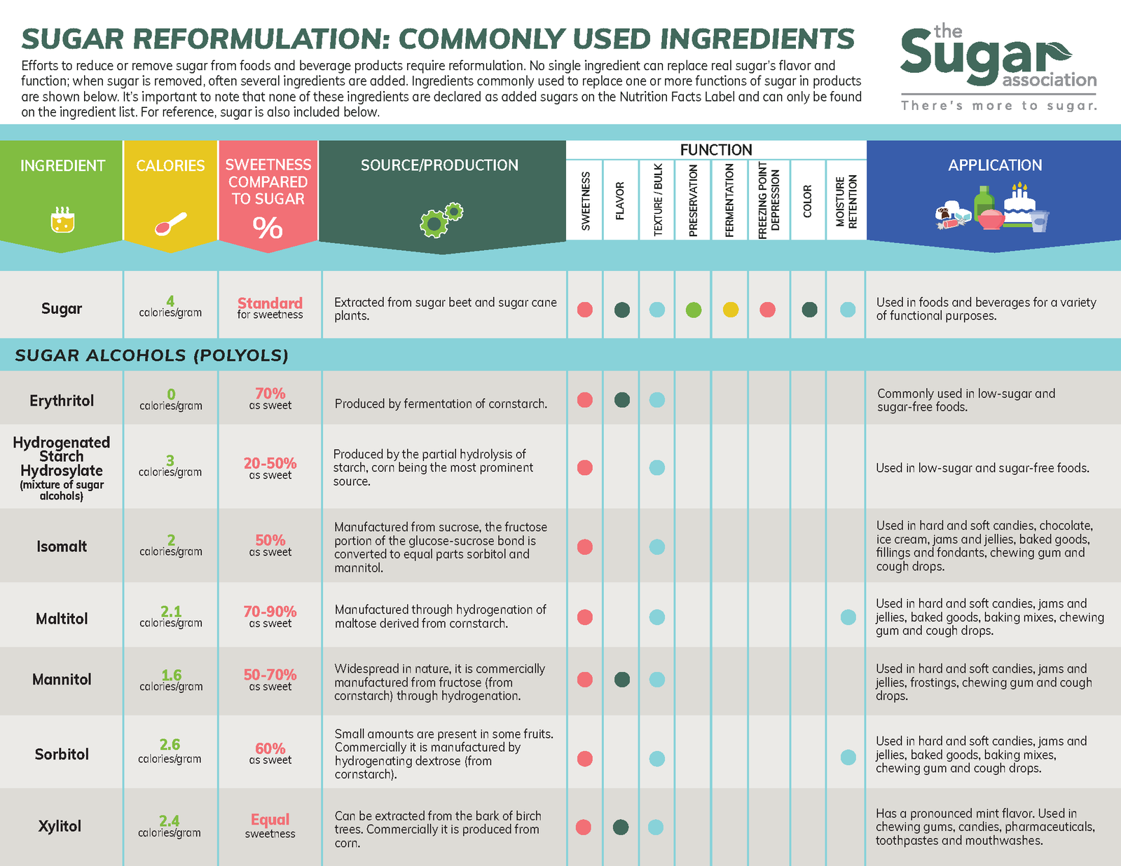 Sugar Reformulation Commonly Used Ingredients