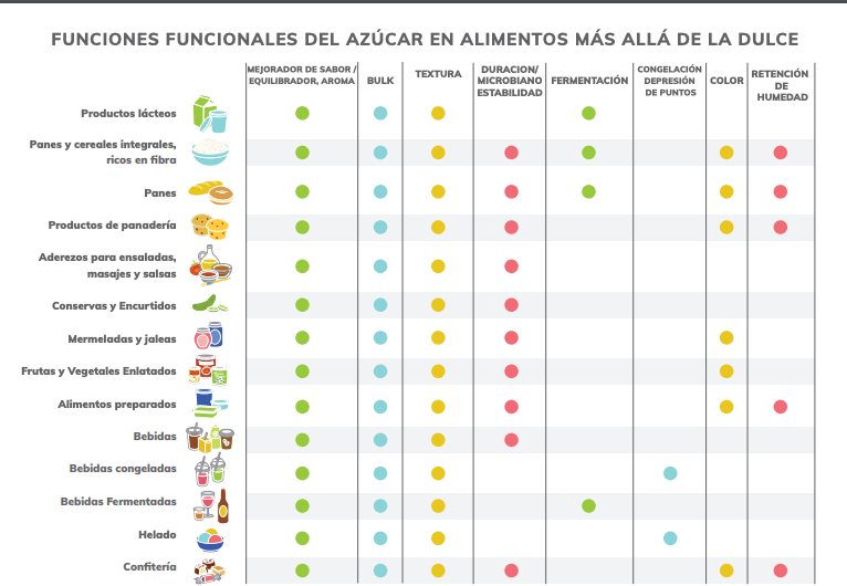 Sugar’s Role in Food Chart Spanish