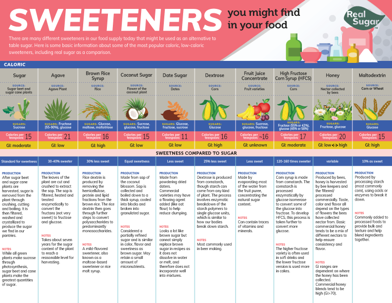 Sweeteners-in-Food_infographic