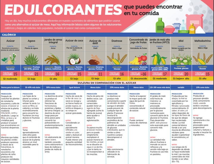 Sweeteners you might find in your food Spanish