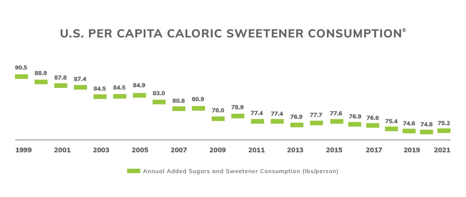 graph for US PER Capita Caloric sweetener consumption 2021