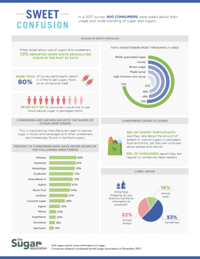 sweet confusion infographic about sugar
